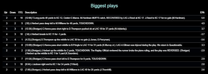 Chiefs 2020 W17 Chargers Biggest Plays